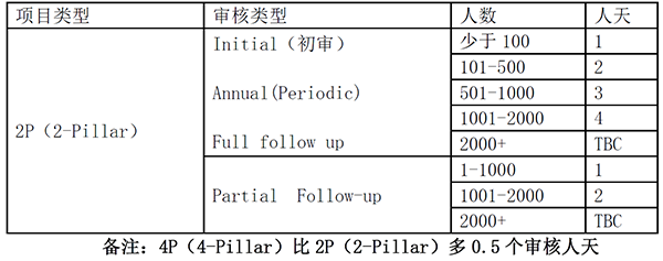 Sedex/SMETA認證是什么？怎么申請？